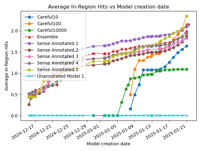 Average In-Region Hits vs Time