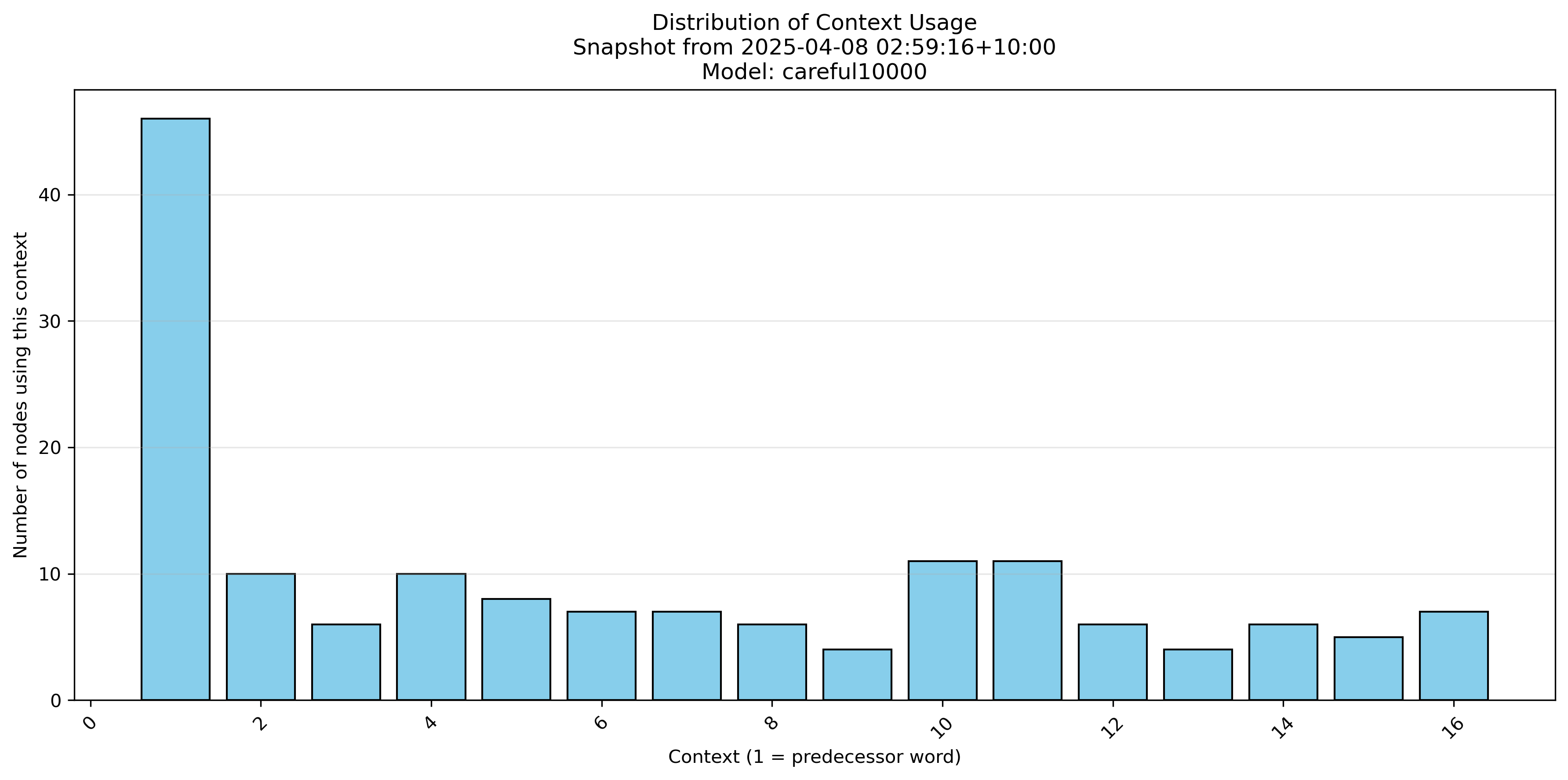 Histogram of context usage