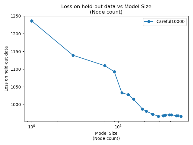 Total Loss vs Model Size for the Careful 10000 model