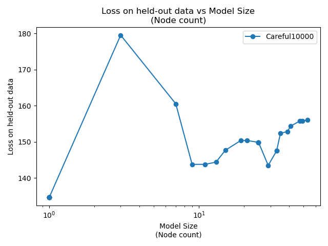 Noun Loss vs Model Size for the Careful 10000 model