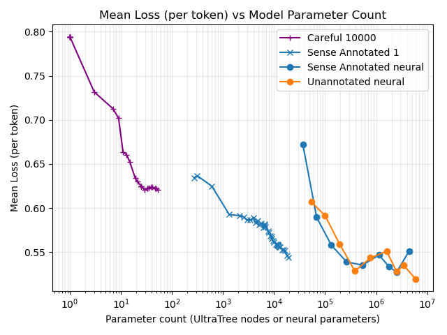Careful 10000 vs Sense Annotated 1 vs Neural Networks