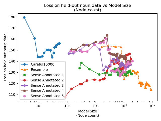 Noun Loss vs Model Size