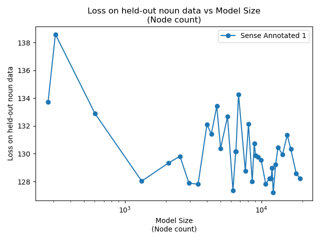 Noun Loss vs Model Size for Sense Annotated 1