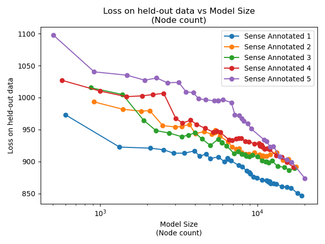 Reproducibility of model training