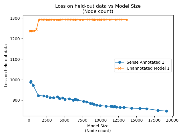 Sense annotated vs Unannotated