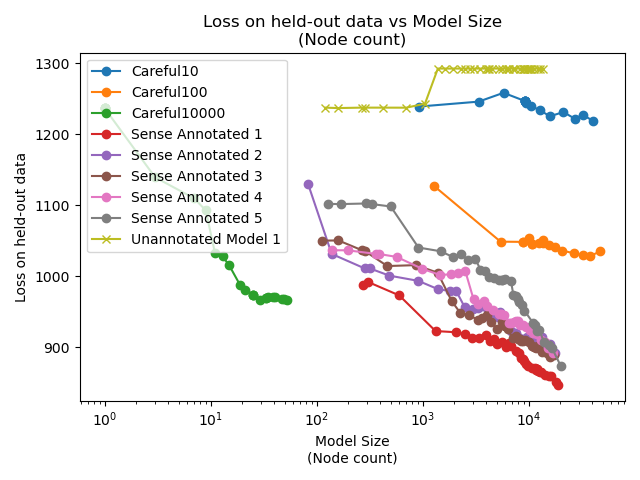 Total Loss vs Model Size