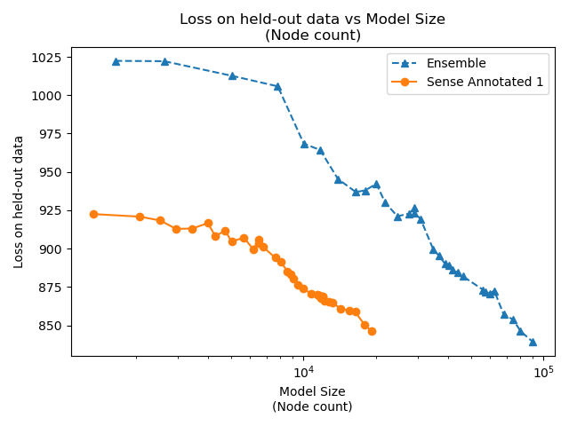 Total Loss vs Model Size for Sense Annotated Models Including Ensembling