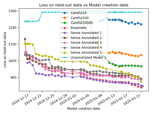 Total Loss vs Time