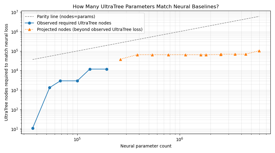 UltraTree Parameters Needed to Match Neural Loss